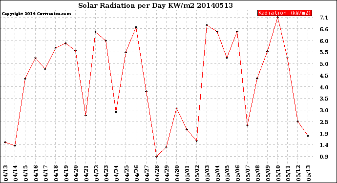 Milwaukee Weather Solar Radiation<br>per Day KW/m2