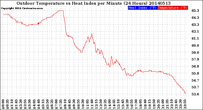 Milwaukee Weather Outdoor Temperature<br>vs Heat Index<br>per Minute<br>(24 Hours)