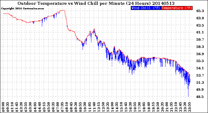 Milwaukee Weather Outdoor Temperature<br>vs Wind Chill<br>per Minute<br>(24 Hours)