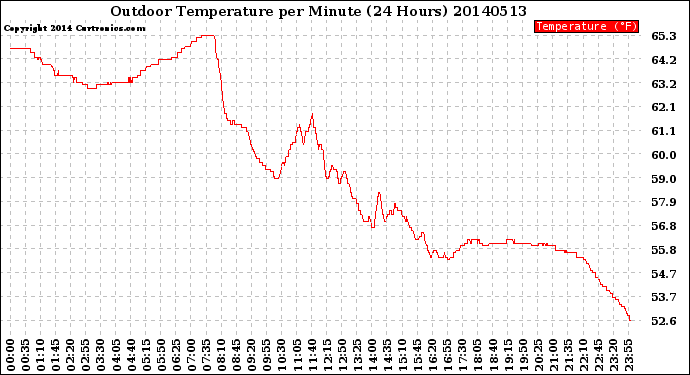 Milwaukee Weather Outdoor Temperature<br>per Minute<br>(24 Hours)