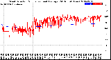 Milwaukee Weather Wind Direction<br>Normalized and Average<br>(24 Hours) (New)