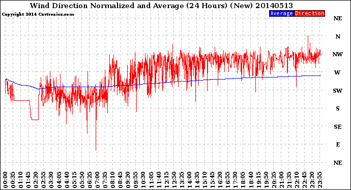 Milwaukee Weather Wind Direction<br>Normalized and Average<br>(24 Hours) (New)