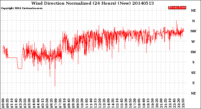 Milwaukee Weather Wind Direction<br>Normalized<br>(24 Hours) (New)