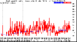 Milwaukee Weather Wind Speed<br>Actual and Average<br>by Minute<br>(24 Hours) (New)