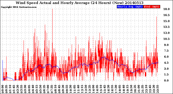 Milwaukee Weather Wind Speed<br>Actual and Hourly<br>Average<br>(24 Hours) (New)