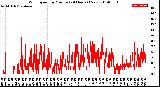 Milwaukee Weather Wind Speed<br>by Minute<br>(24 Hours) (New)