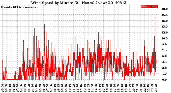 Milwaukee Weather Wind Speed<br>by Minute<br>(24 Hours) (New)