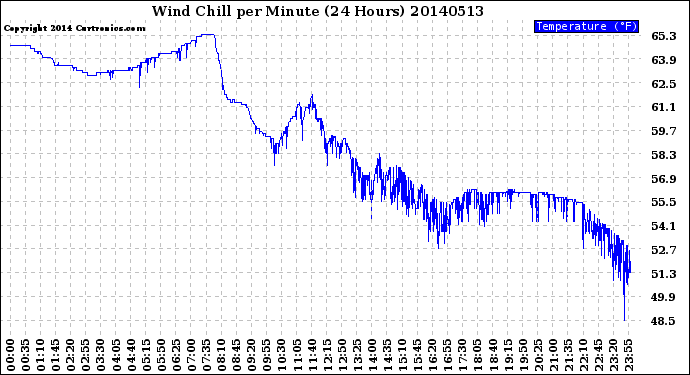 Milwaukee Weather Wind Chill<br>per Minute<br>(24 Hours)