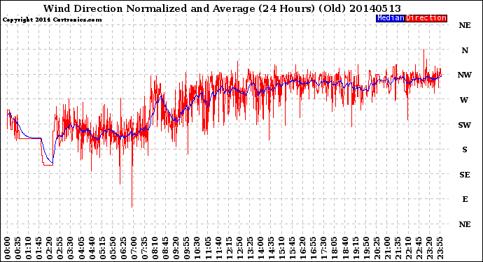 Milwaukee Weather Wind Direction<br>Normalized and Average<br>(24 Hours) (Old)