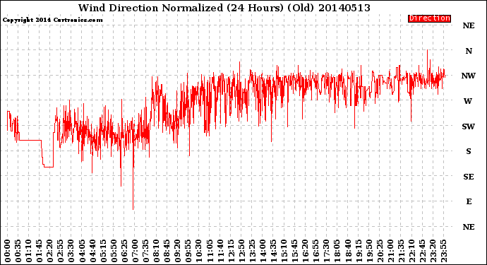 Milwaukee Weather Wind Direction<br>Normalized<br>(24 Hours) (Old)