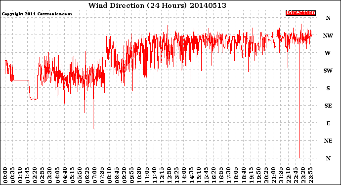 Milwaukee Weather Wind Direction<br>(24 Hours)