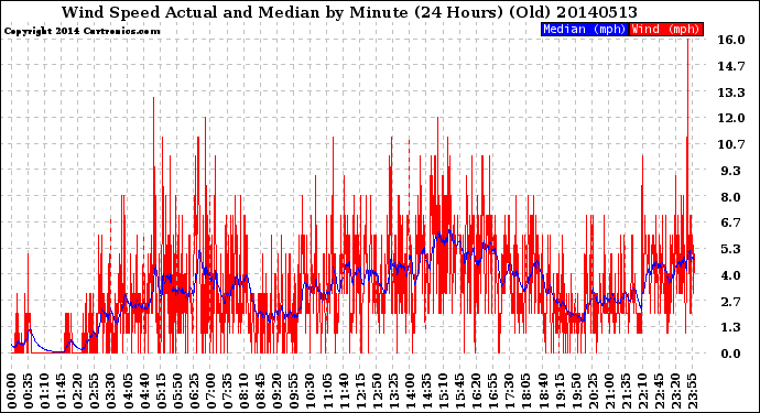 Milwaukee Weather Wind Speed<br>Actual and Median<br>by Minute<br>(24 Hours) (Old)