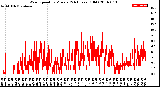 Milwaukee Weather Wind Speed<br>by Minute<br>(24 Hours) (Old)