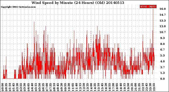 Milwaukee Weather Wind Speed<br>by Minute<br>(24 Hours) (Old)