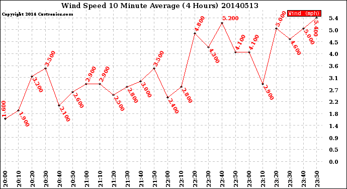 Milwaukee Weather Wind Speed<br>10 Minute Average<br>(4 Hours)