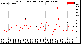 Milwaukee Weather Wind Speed<br>by Minute mph<br>(1 Hour)