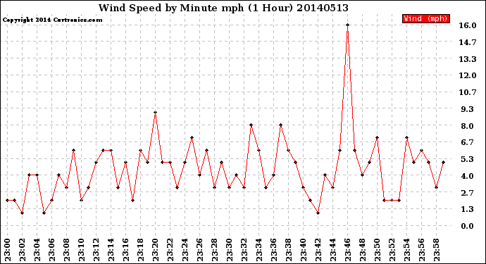 Milwaukee Weather Wind Speed<br>by Minute mph<br>(1 Hour)