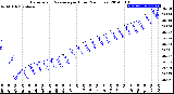 Milwaukee Weather Barometric Pressure<br>per Hour<br>(24 Hours)