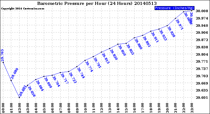 Milwaukee Weather Barometric Pressure<br>per Hour<br>(24 Hours)