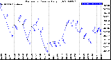 Milwaukee Weather Barometric Pressure<br>Daily High