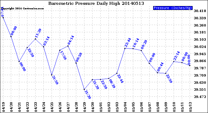 Milwaukee Weather Barometric Pressure<br>Daily High