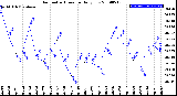 Milwaukee Weather Barometric Pressure<br>Daily Low