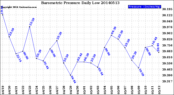 Milwaukee Weather Barometric Pressure<br>Daily Low