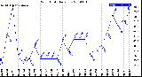 Milwaukee Weather Wind Chill<br>Daily Low