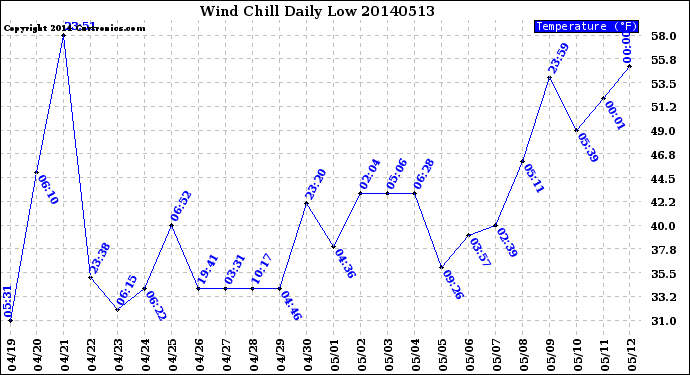 Milwaukee Weather Wind Chill<br>Daily Low