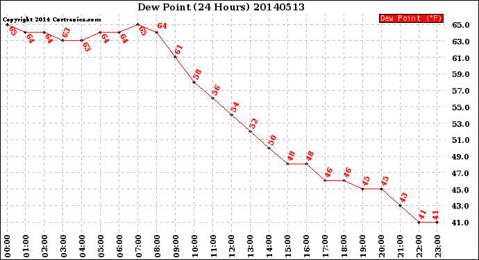 Milwaukee Weather Dew Point<br>(24 Hours)