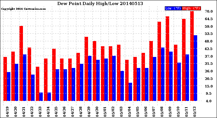 Milwaukee Weather Dew Point<br>Daily High/Low