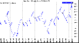 Milwaukee Weather Dew Point<br>Daily Low