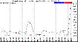 Milwaukee Weather Evapotranspiration<br>vs Rain per Day<br>(Inches)