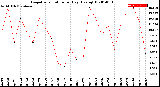 Milwaukee Weather Evapotranspiration<br>per Day (Ozs sq/ft)