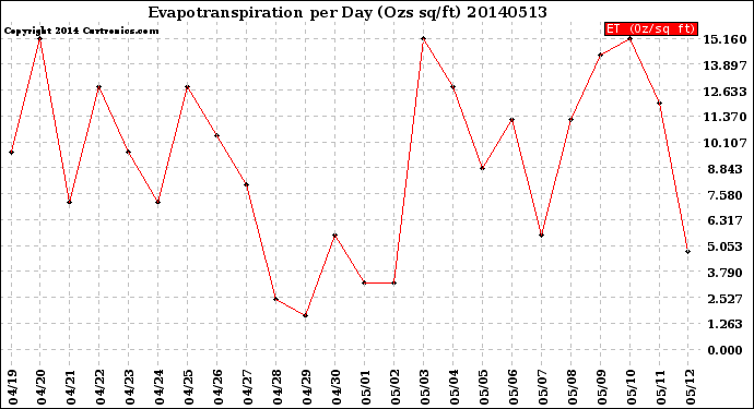 Milwaukee Weather Evapotranspiration<br>per Day (Ozs sq/ft)