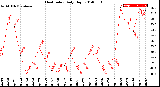 Milwaukee Weather Heat Index<br>Daily High