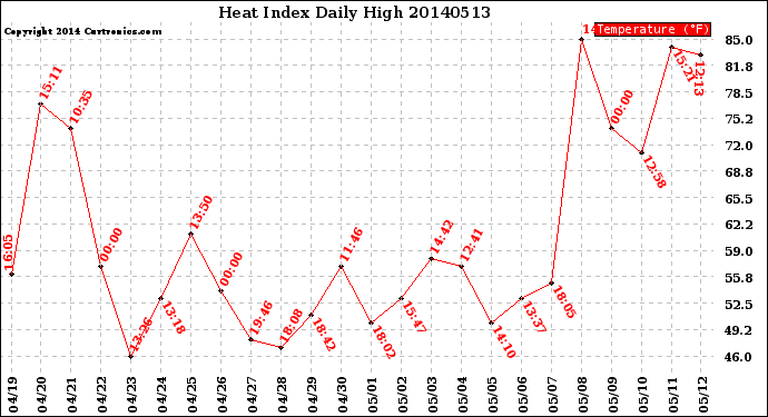 Milwaukee Weather Heat Index<br>Daily High