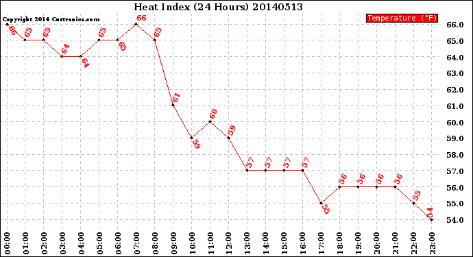 Milwaukee Weather Heat Index<br>(24 Hours)