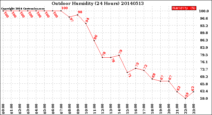 Milwaukee Weather Outdoor Humidity<br>(24 Hours)