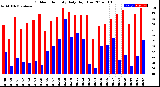 Milwaukee Weather Outdoor Humidity<br>Daily High/Low