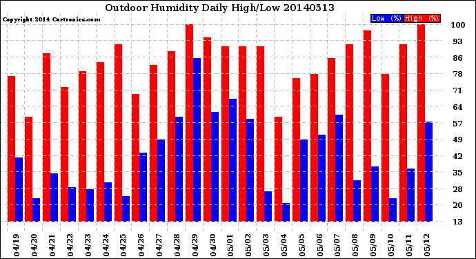 Milwaukee Weather Outdoor Humidity<br>Daily High/Low