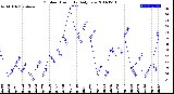 Milwaukee Weather Outdoor Humidity<br>Daily Low