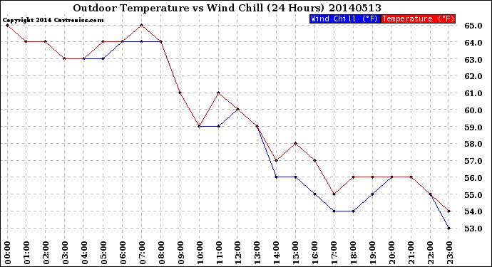 Milwaukee Weather Outdoor Temperature<br>vs Wind Chill<br>(24 Hours)