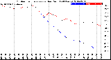 Milwaukee Weather Outdoor Temperature<br>vs Dew Point<br>(24 Hours)