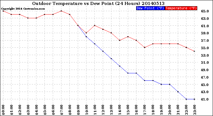 Milwaukee Weather Outdoor Temperature<br>vs Dew Point<br>(24 Hours)