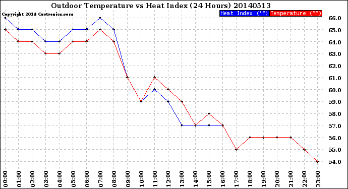 Milwaukee Weather Outdoor Temperature<br>vs Heat Index<br>(24 Hours)