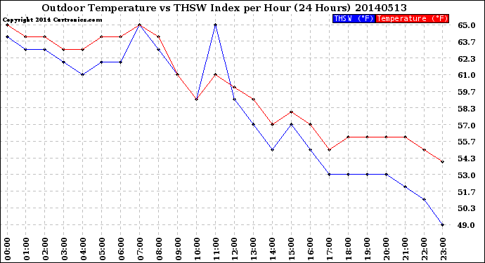 Milwaukee Weather Outdoor Temperature<br>vs THSW Index<br>per Hour<br>(24 Hours)