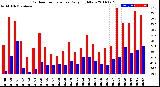 Milwaukee Weather Outdoor Temperature<br>Daily High/Low