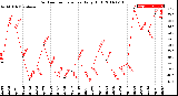 Milwaukee Weather Outdoor Temperature<br>Daily High