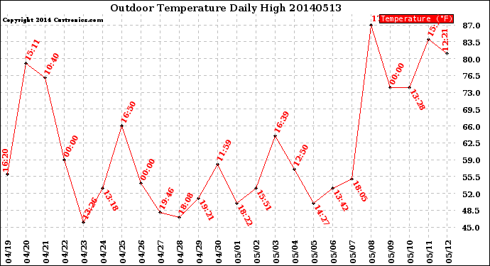 Milwaukee Weather Outdoor Temperature<br>Daily High